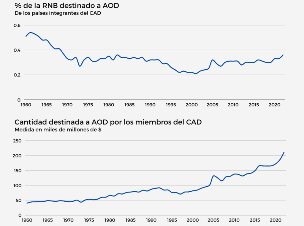Porcentaje de la renta nacional bruta (RNB) destinado a la Ayuda Oficial al Desarrollo.