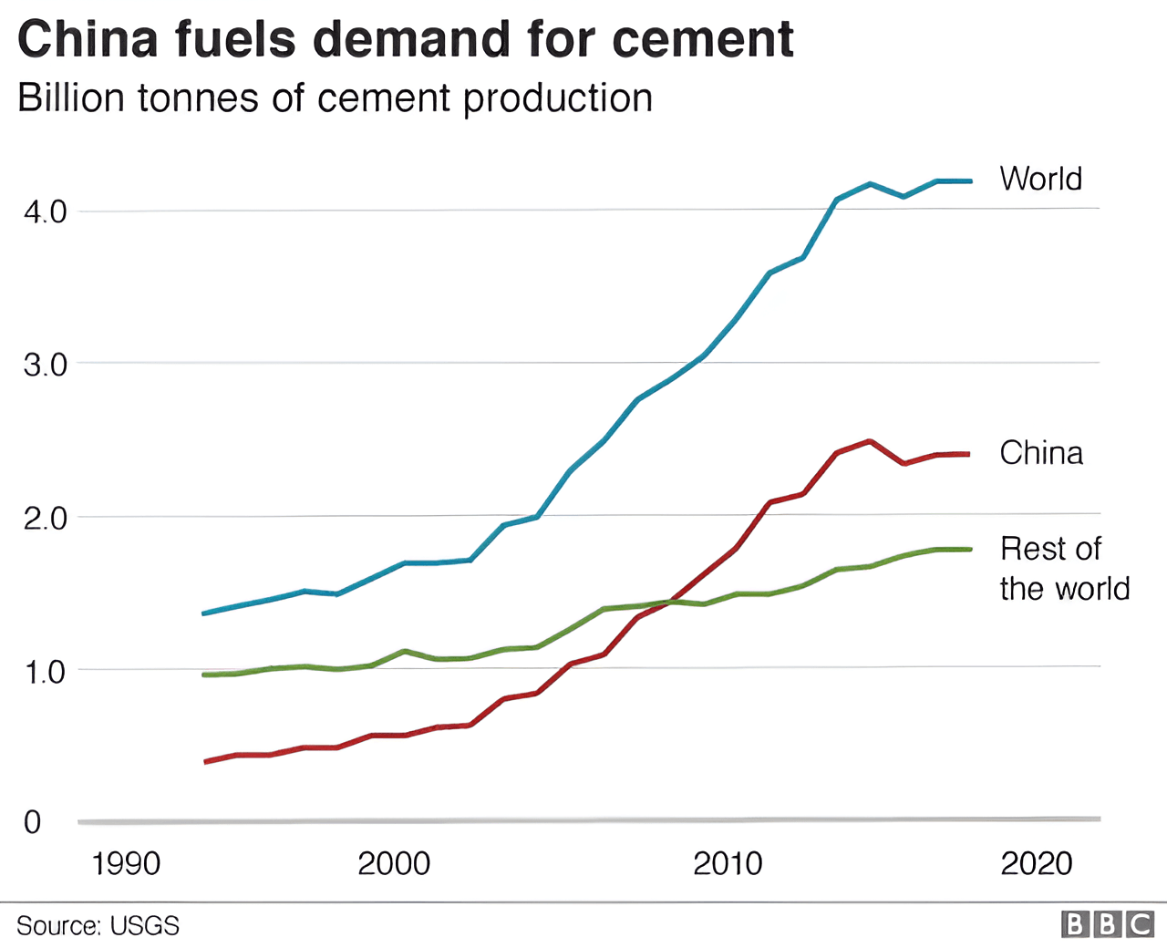 Demanda mundial de arena entre 1990 y 2020.