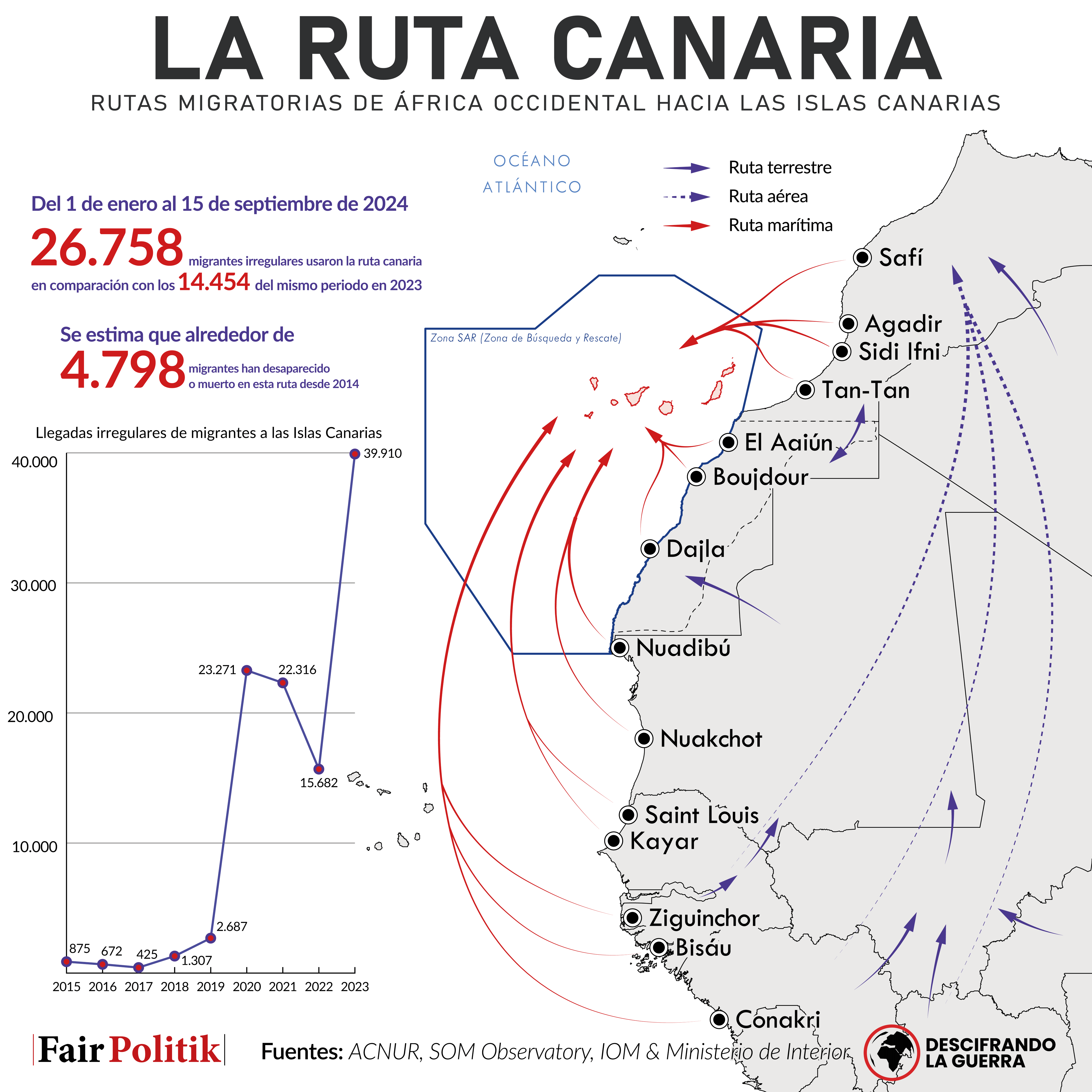 Las llegadas a través de la ruta migratoria de las Islas Canarias se dispararon en 2023, alcanzando cerca de 40.000 personas.