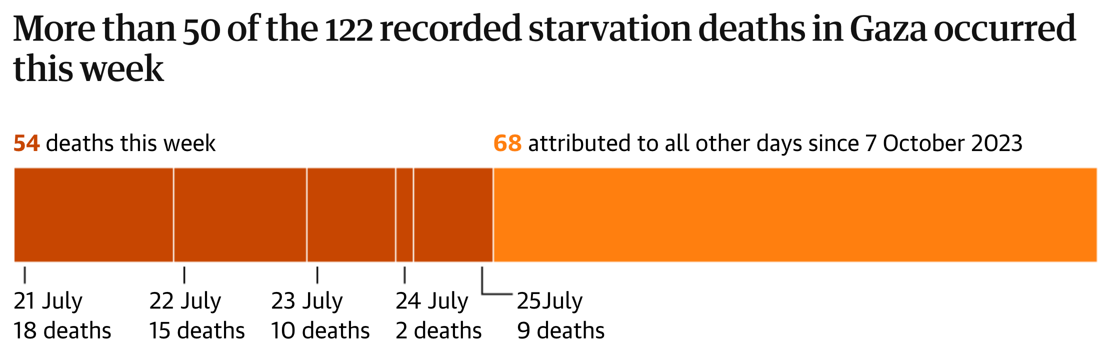 La mayoría de muertes por hambruna en Gaza ocurrieron la última semana de julio de 2025, muestra del aceleramiento del genocidio.