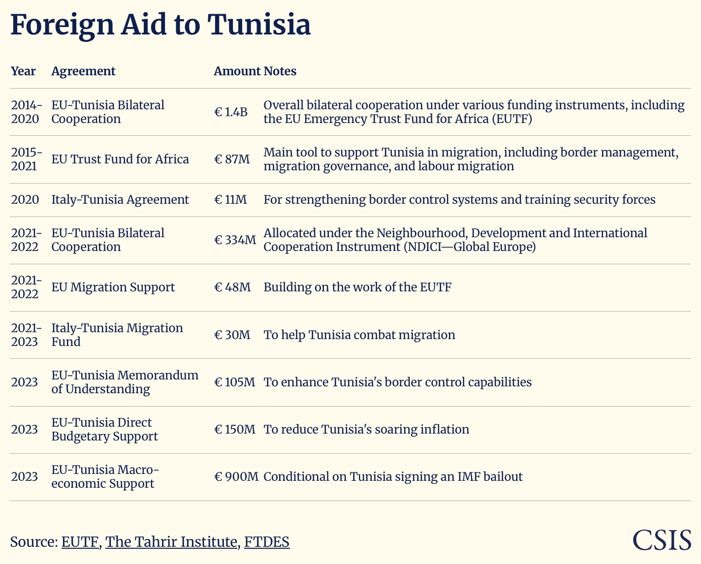 Cooperación financiera de entre la Unión Europea y Túnez.