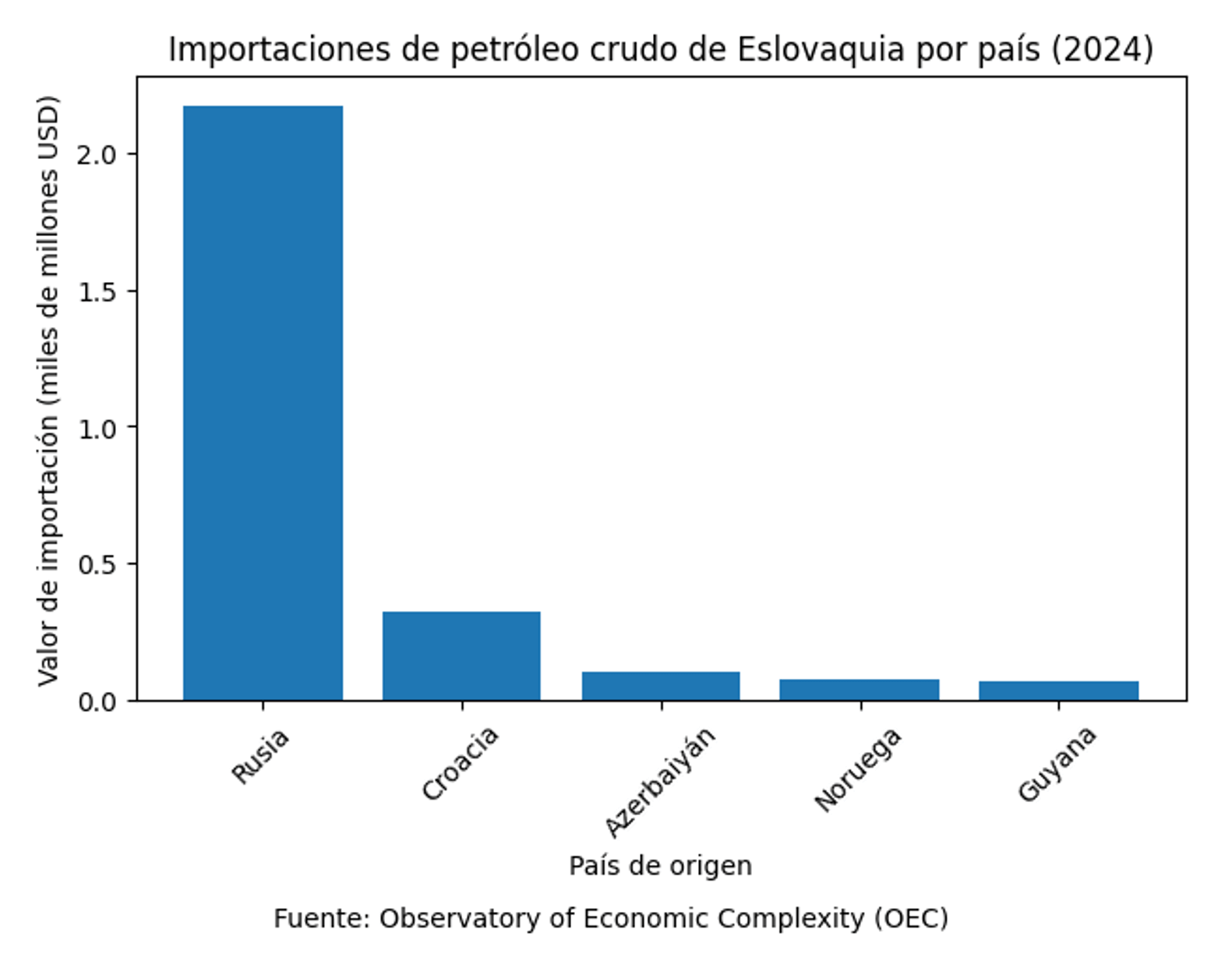 Importaciones de petróleo crudo de Eslovaquia por país en 2024.