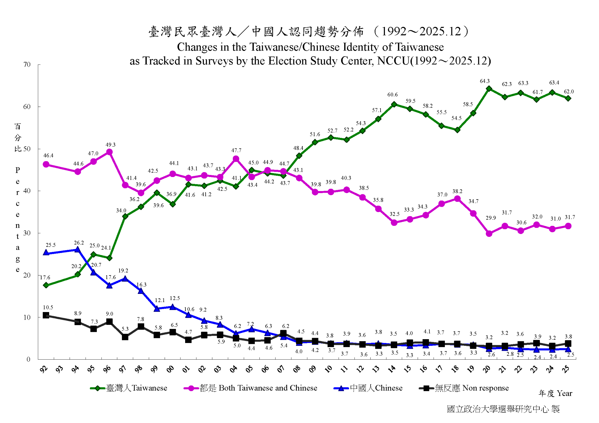 Encuesta sobre la percepción identitaria en Taiwán desde 1992 hasta 2025.