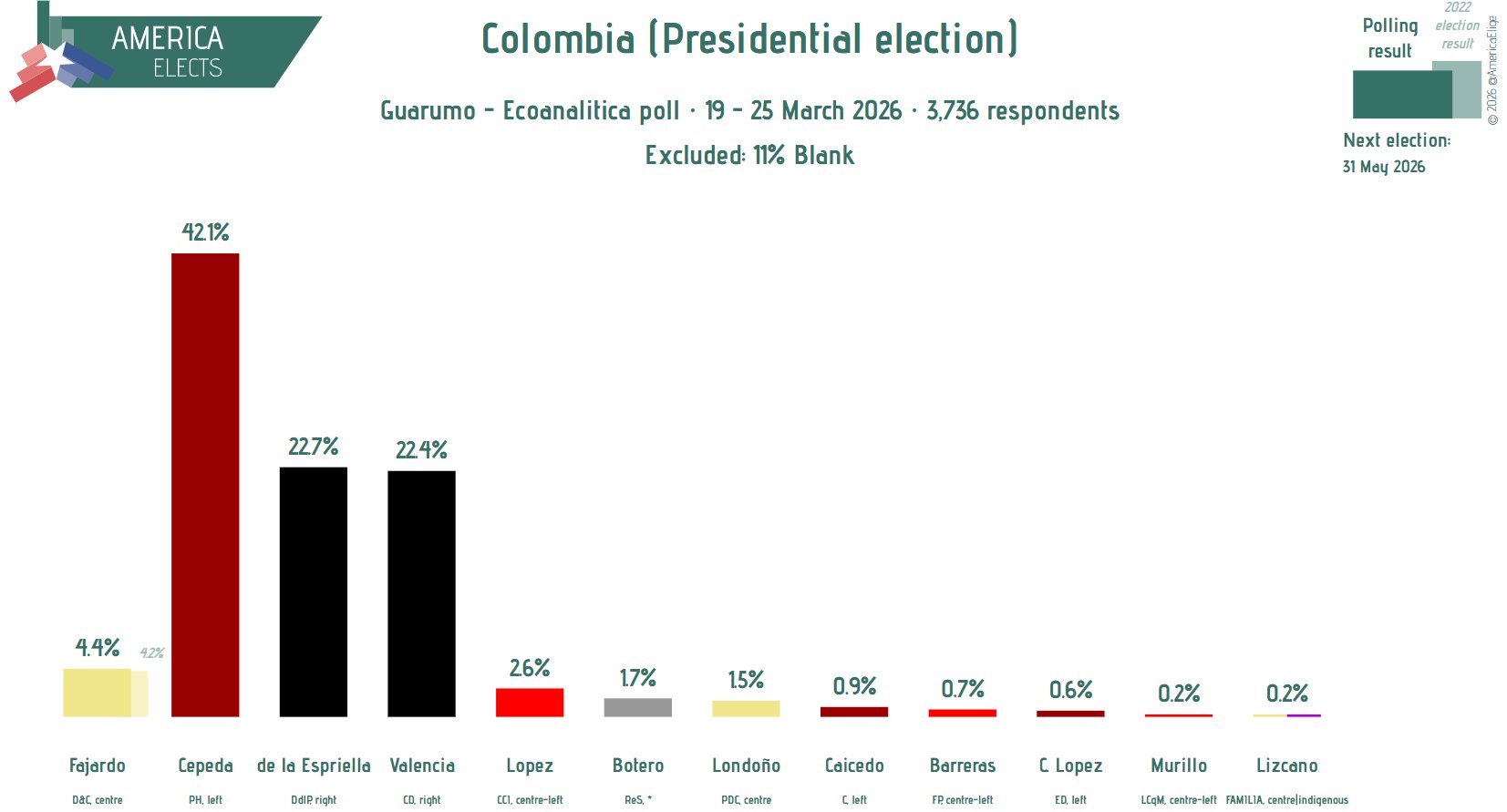 Encuesta presidencial en Colombia.