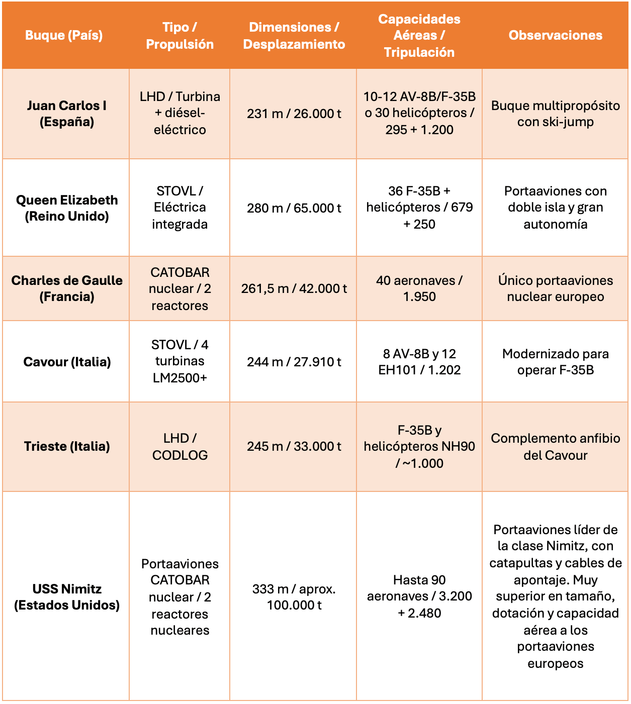 Comparativa de las principales capacidades aeronavales europeas frente al portaaviones estadounidense USS Nimitz, ahora desplegado en el Caribe.
