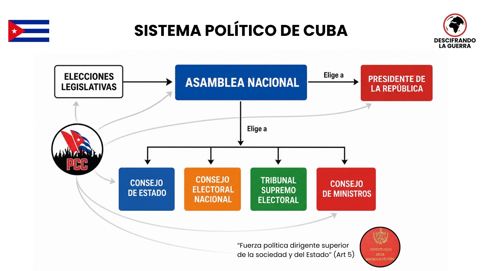 Sistema político de Cuba