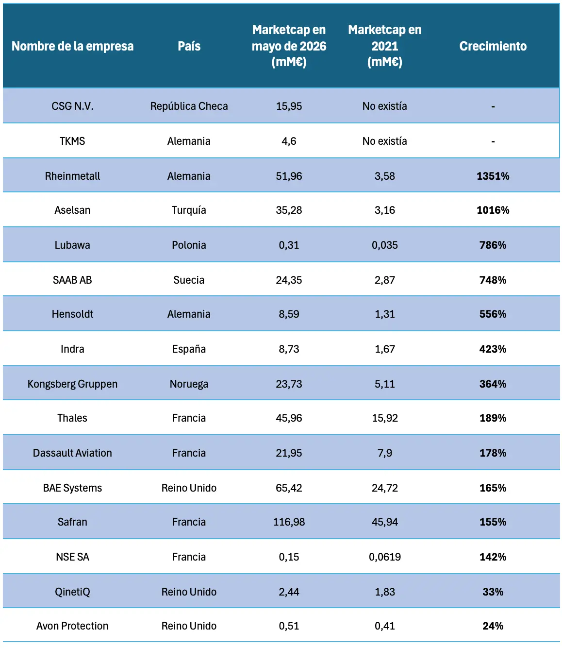 Principales empresas de la industria armamentística europea y evolución de su capitalización de mercado entre 2021 y mayo de 2026.
