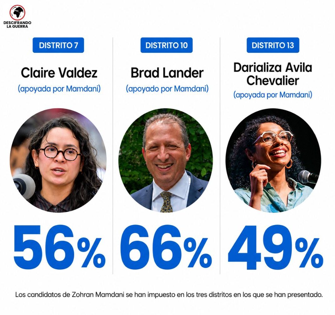 Resultados de los tres candidatos alineados con Zohran Mamdani en las primarias demócratas en Nueva York.