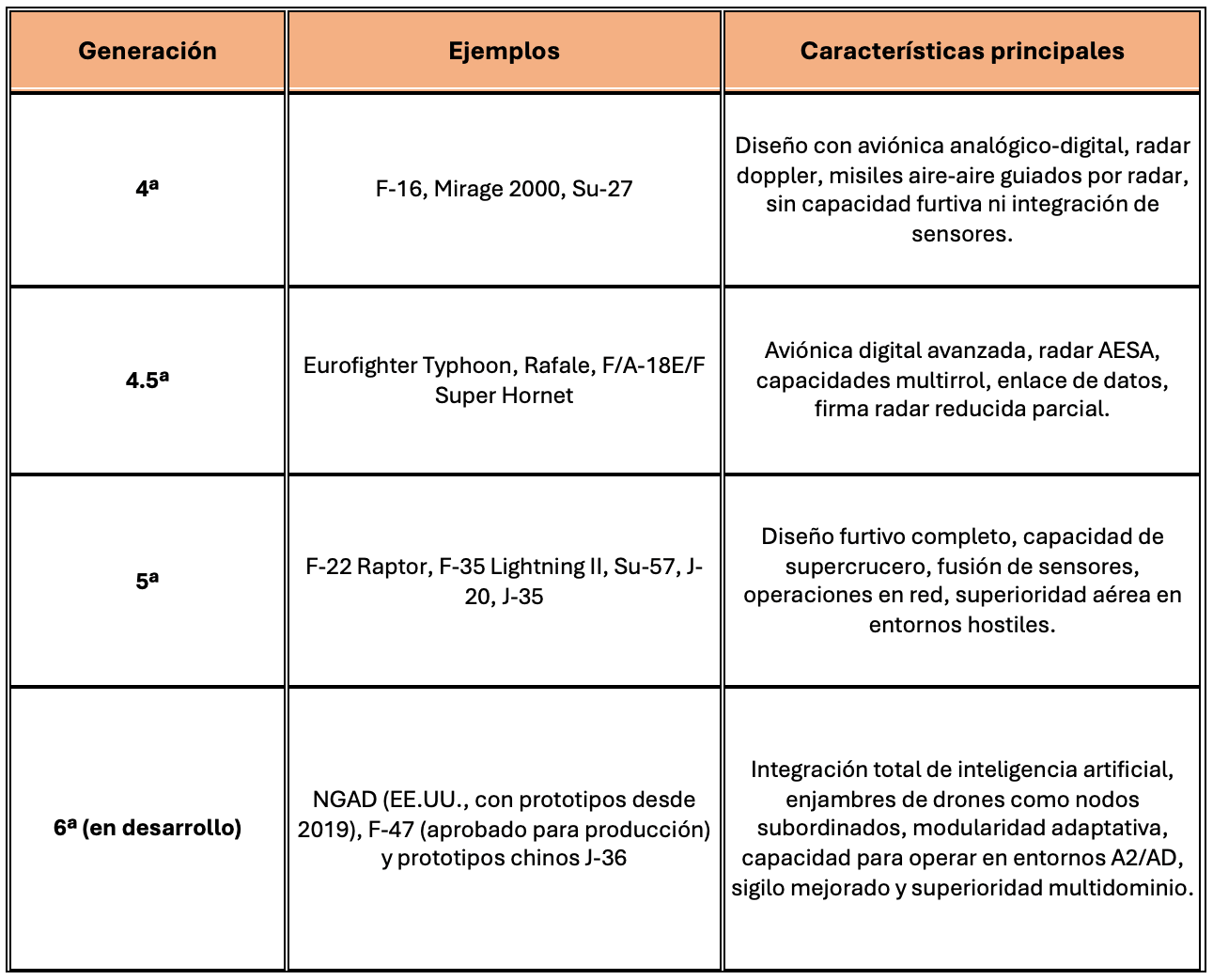 Clasificación de generaciones de cazas de combate.