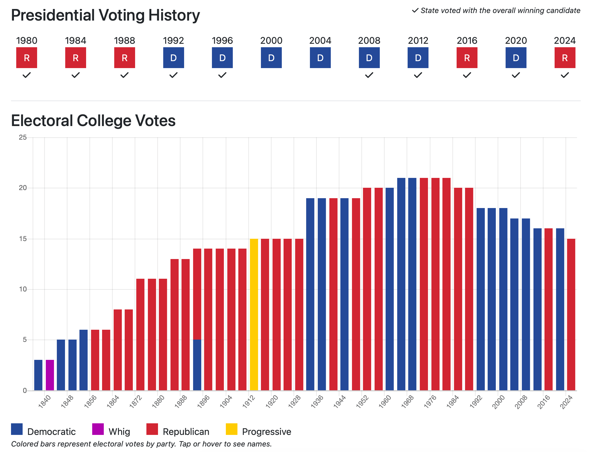 Resultados históricos de las elecciones presidenciales en Michigan