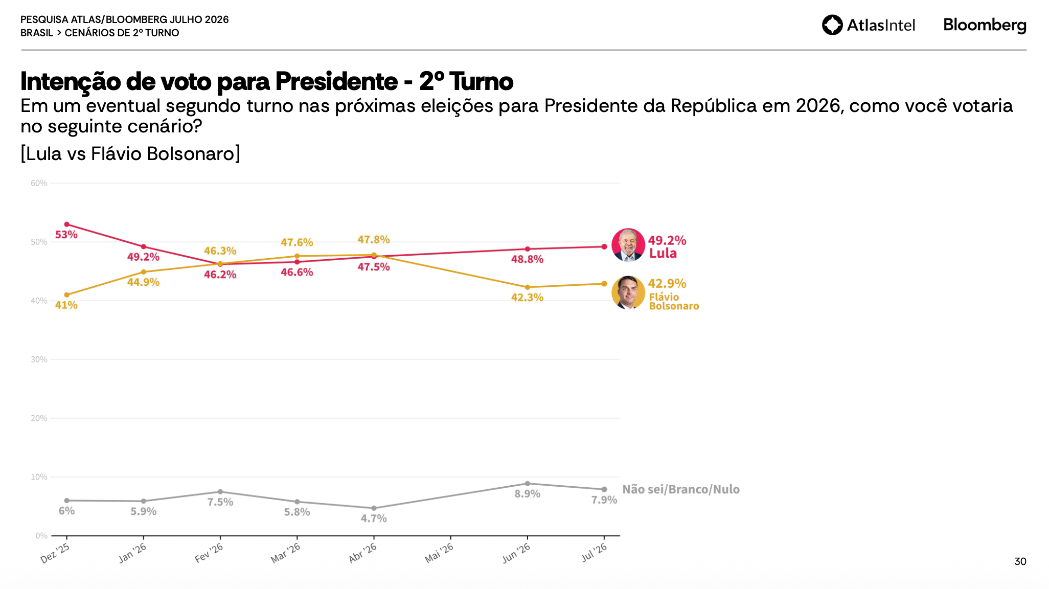 Encuesta sobre las elecciones en Brasil.