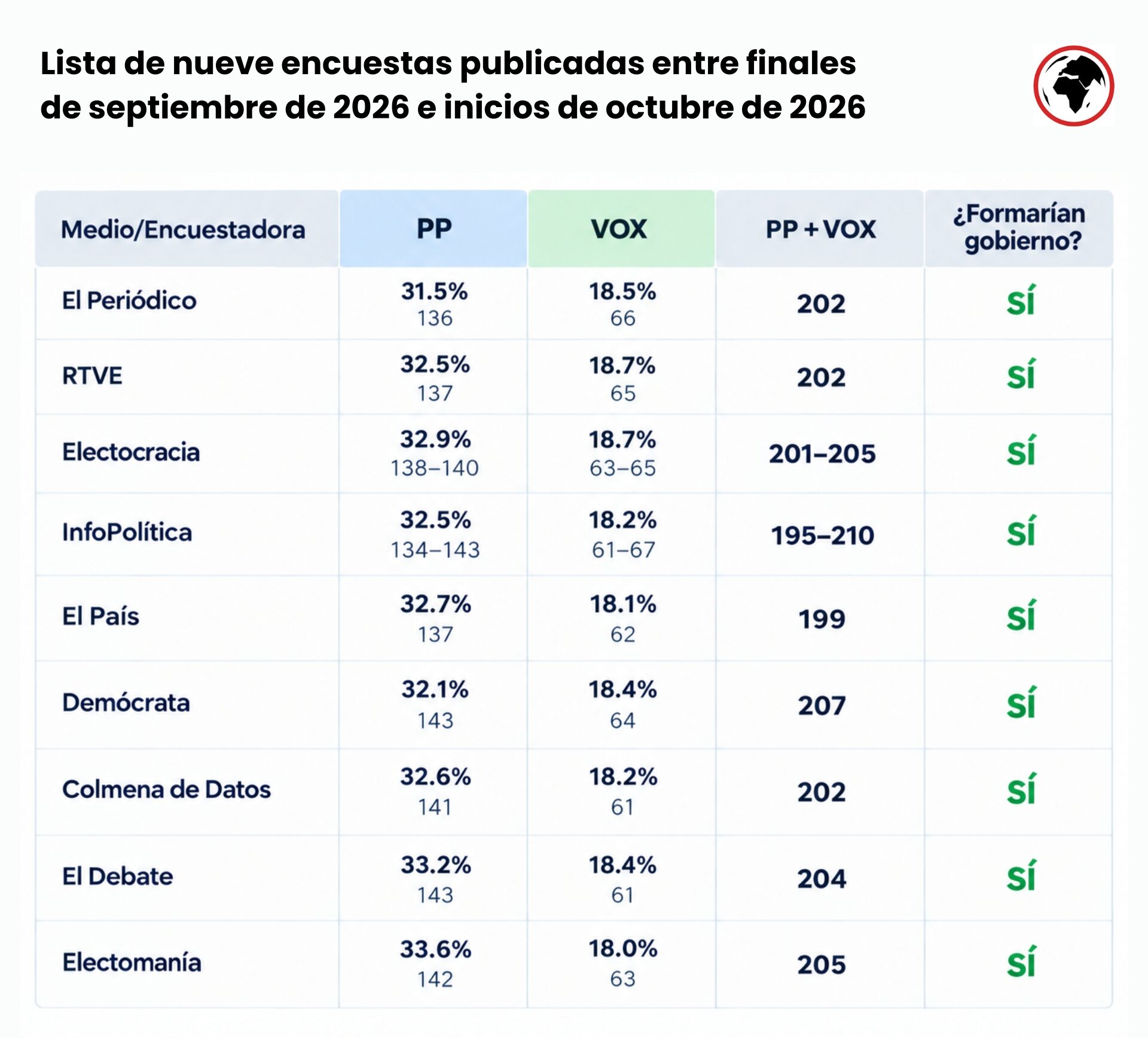Encuestas en España anticipan mayoría absoluta de PP y Vox.