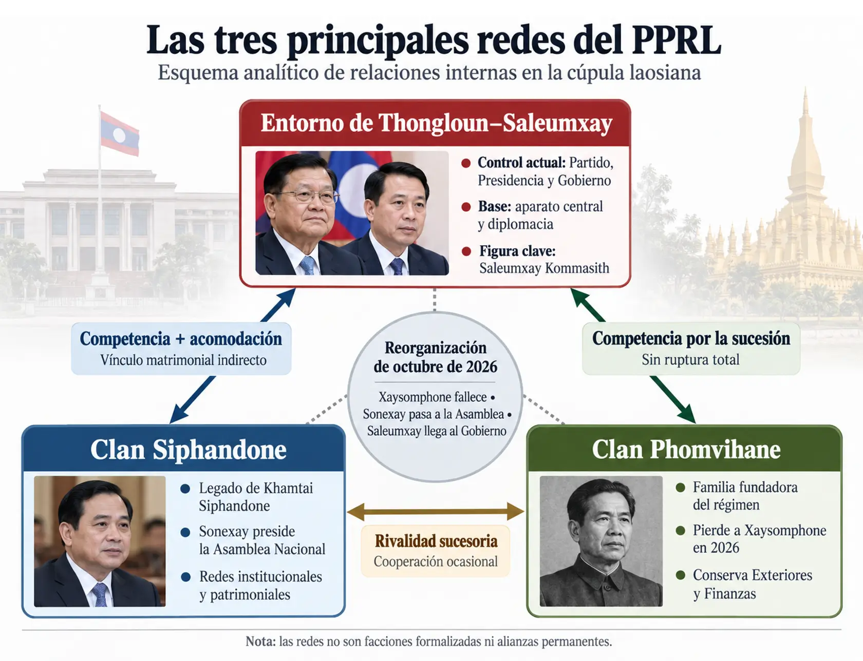 Las tres principales redes del Partido Popular Revolucionario de Laos (PPRL).