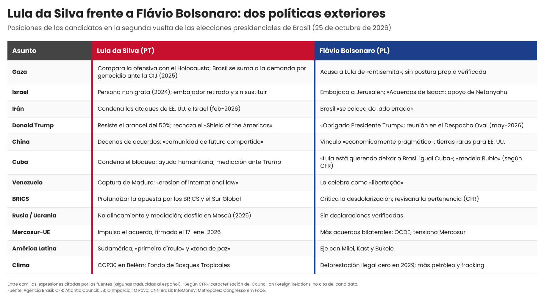 Las claves de la política exterior de Lula da Silva y de la que habría seguido Flávio Bolsonaro en caso de haber ganado las elecciones de Brasil.