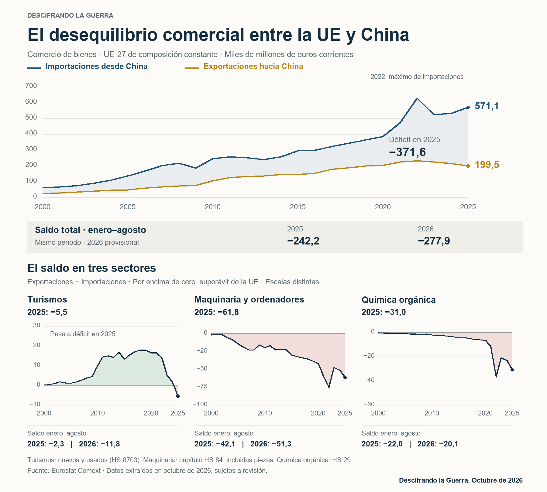 Datos del comercio bilateral entre la Unión Europea y China entre el 2000 y 2025.
