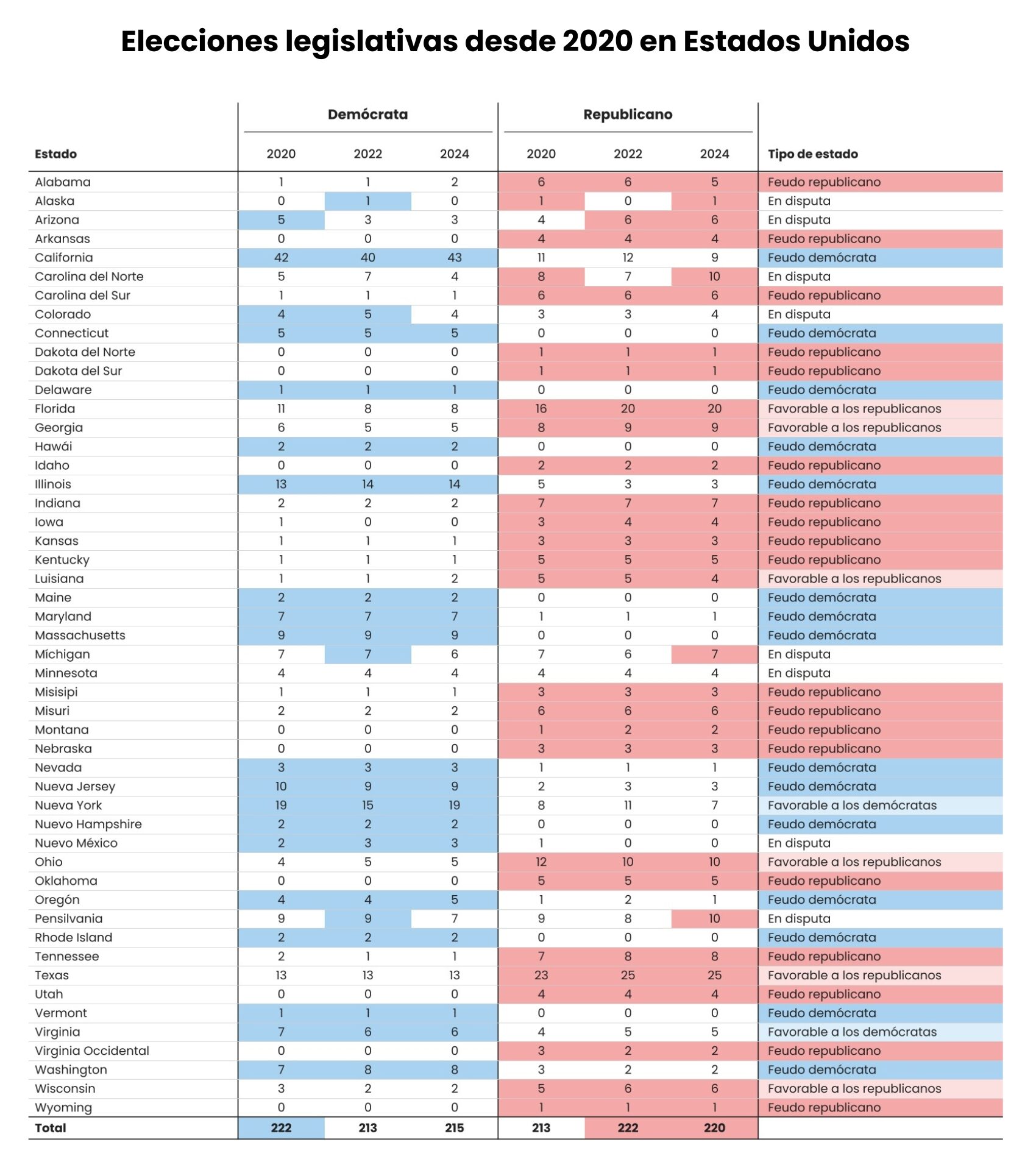 Distribución de escaños por estado en las elecciones legislativas de Estados Unidos desde 2020.