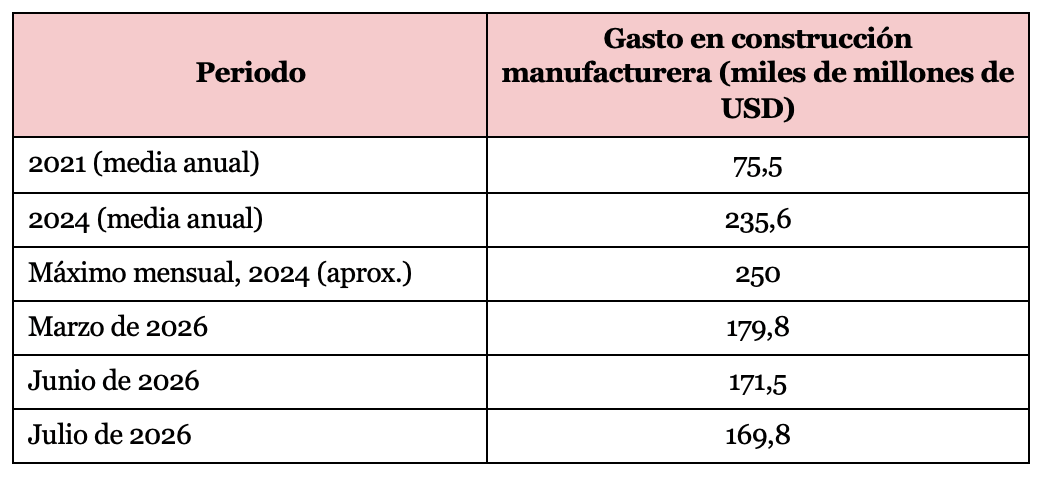 Gráfico 1. Construcción de fábricas en Estados Unidos entre 2021 y 2026 (miles de millones de dólares). El gasto se triplicó con la política industrial de Joe Biden y ha caído cerca de un tercio desde su máximo. Datos anuales del Censo recogidos por FactCheck.org y mensuales (tasa anual desestacionalizada) de FRED; el máximo es aproximado.