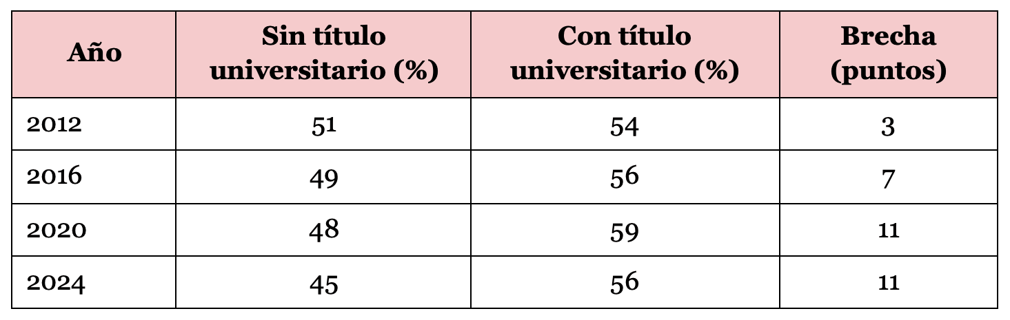 Gráfico 2. Apoyo al candidato demócrata por nivel educativo entre 2012 y 2024 (%). La brecha entre votantes con y sin título pasó de 3 a 11 puntos; entre los no titulados, el apoyo acumula una caída de seis puntos desde 2012. Estimaciones de Catalist