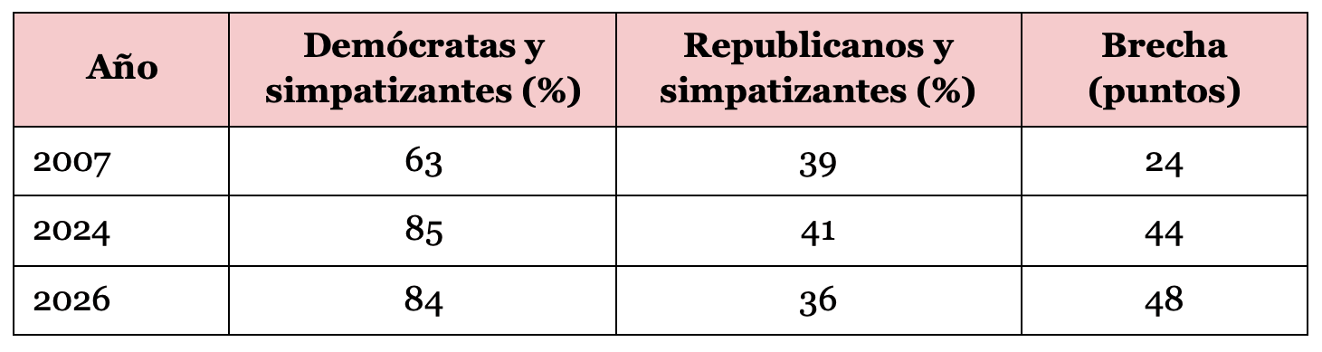 Gráfico 3. Aborto legal en todos o la mayoría de los casos, por partido (%). La brecha entre partidos se ha duplicado, sobre todo porque los demócratas pasaron del 63 % al 84 %. Datos de 2007 y 2024 de Pew recogidos por The Hill; datos de 2026 de Pew.